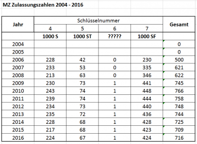 Zulassungszahlen inkl. 2016.PNG